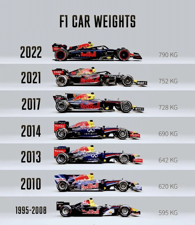F1 car weight over the years